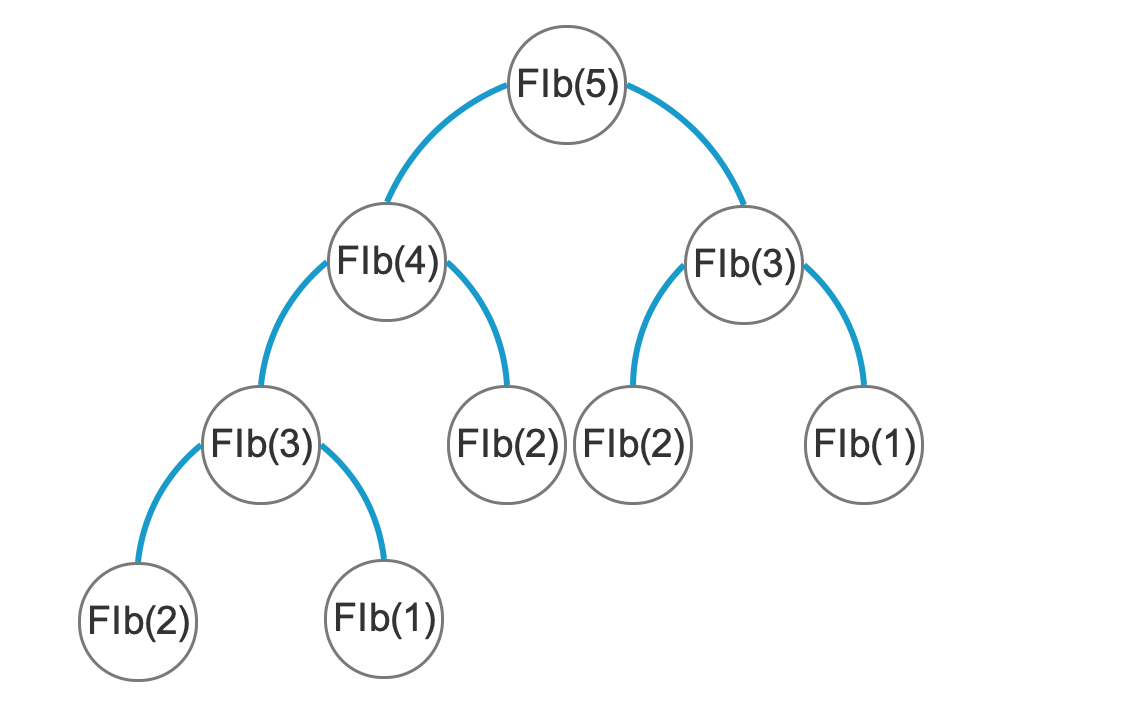 浅析斐波那契数列-递归-时间、空间复杂度