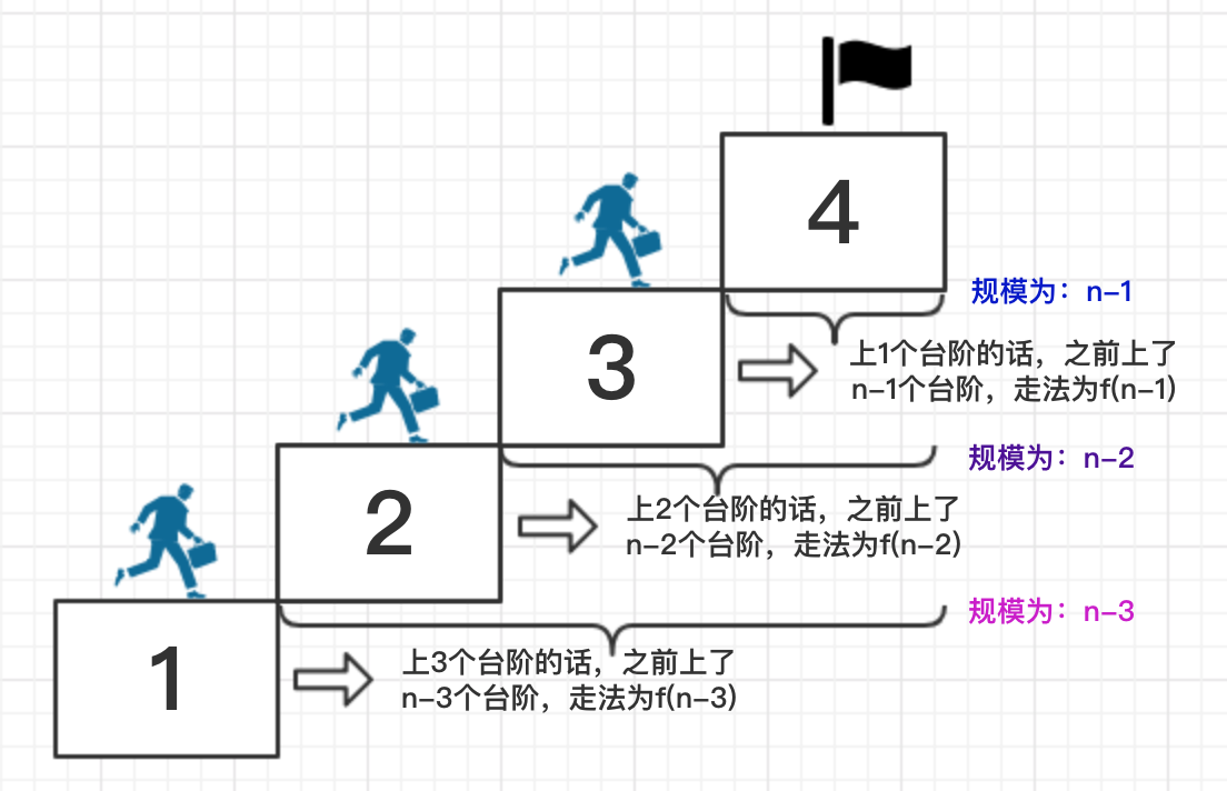 小白上楼梯-递归设计