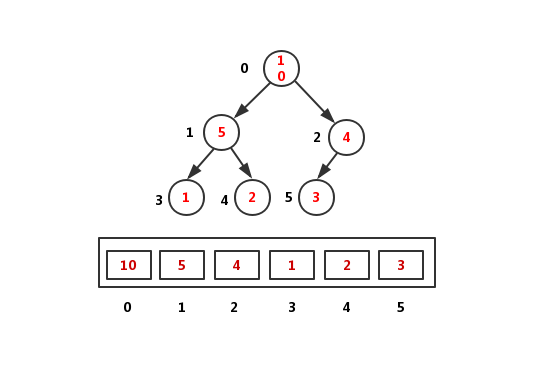 curlPHP排序算法-堆排序-Heap-Sort