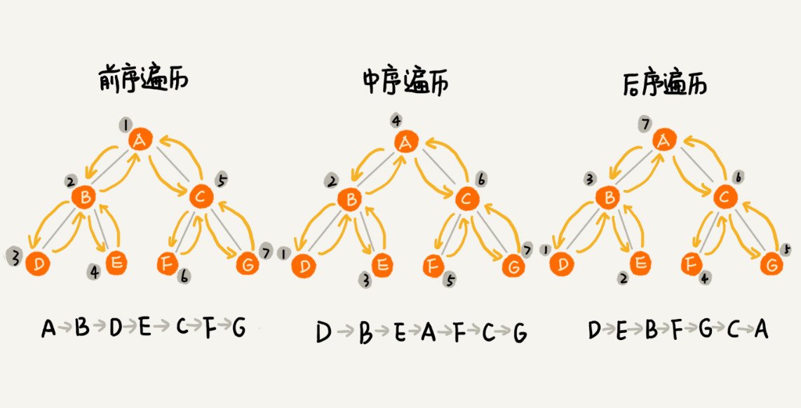 札记二叉树原理