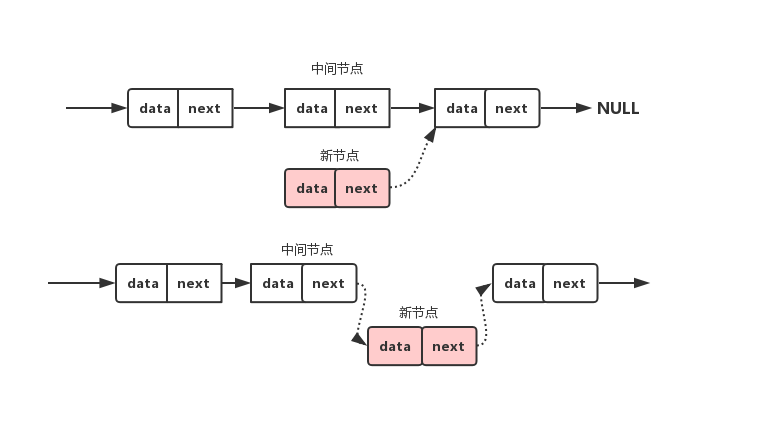 札记之PHP实现单向链表