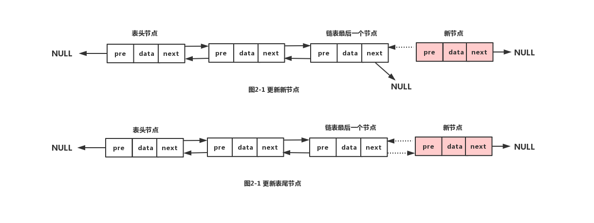 札记之PHP实现双向链表