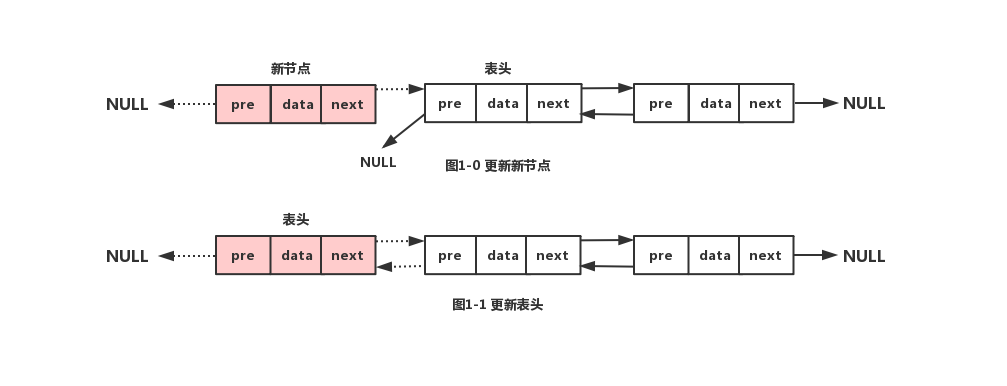 札记之PHP实现双向链表